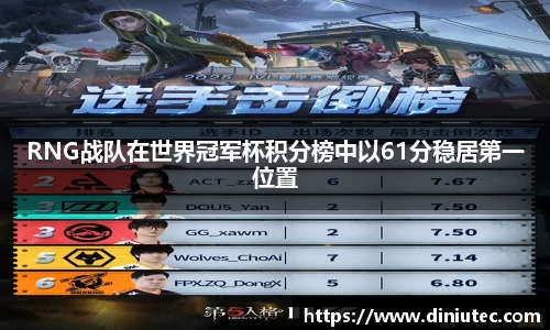 RNG战队在世界冠军杯积分榜中以61分稳居第一位置